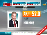 Yerel Seçim Sonuçları 2014 - Bayburt’ta Ak Parti'nin Adayı Mete Memiş Kazandı