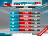Yerel Seçim Sonuçları 2014 - Ankara'da Ak Parti'nin Adayı Melih Gökçek Kazandı