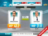 Yerel Seçim Sonuçları 2014 - Balıkesir'de AK Parti'nin Adayı Ahmet Edip Uğur Kazandı