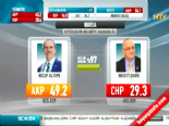 Yerel Seçim Sonuçları 2014 - Bursa'da Ak Parti'nin Adayı Recep Altepe Kazandı