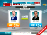 Yerel Seçim Sonuçları 2014 - Çankırı'da Ak Parti'nin Adayı İrfan Dinç Kazandı