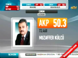 Yerel Seçim Sonuçları 2014 - Çorum'da Ak Parti'nin Adayı Muzaffer Külcü Kazandı