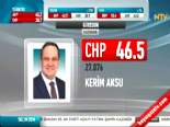 Yerel Seçim Sonuçları 2014 - Giresun'da CHP'nin Adayı Kerim Aksu Kazandı