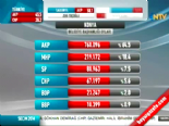 Yerel Seçim Sonuçları 2014 - Konya'da AK Parti'nin Adayı Tahir Akyürek Kazandı