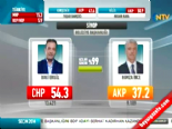 Yerel Seçim Sonuçları 2014 - Sinop'ta CHP'nin Adayı Baki Ergül Kazandı