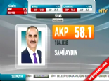 Yerel Seçim Sonuçları 2014 - Sivas'ta AK Parti'nin Adayı Sami Aydın Kazandı