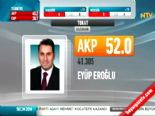 eyup eroglu - Yerel Seçim Sonuçları 2014 - Tokat'ta AK Parti'nin Adayı Eyüp Eroğlu Kazandı Videosu