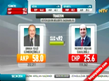 Yerel Seçim Sonuçları 2014 - Trabzon'da AK Parti'nin Adayı Orhan Fevzi Gümrükçüoğlu Kazandı