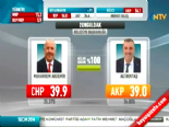 Yerel Seçim Sonuçları 2014 - Zonguldak'da CHP'nin Adayı Muharrem Akdemir Kazandı