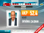ertugrul caliskan - Yerel Seçim Sonuçları 2014 - Karaman'da Ak Parti'nin Adayı Ertuğrul Çalışkan Kazandı Videosu