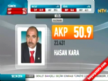 Yerel Seçim Sonuçları 2014 - Kilis'de AK Parti'nin Adayı Hasan Kara Kazandı