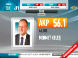 giresun - Yerel Seçim Sonuçları 2014 - Düzce'de AK Parti'nin Adayı Mehmet Keleş Kazandı Videosu