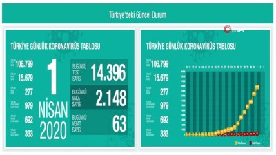  Bakan Koca:'Türkiye'de son 24 saatte 63 kişi hayatını kaybetti, can kaybı sayısı 277'ye çıktı.'