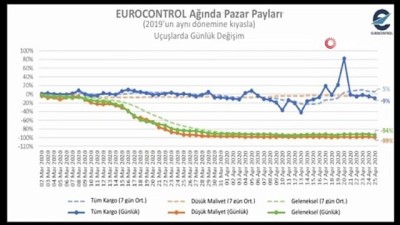 hava trafigi -  Avrupa’da hava trafiği yüzde 86 azaldı Videosu