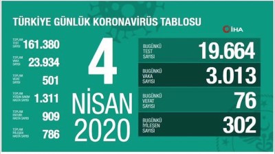  Bakan Koca, son 24 saatte vefat sayısının 76 olduğunu, test sayısının 19 bin 664, vaka sayısının 3 bin 13 olduğunu açıkladı