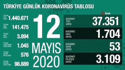  Sağlık Bakanlığı, son 24 saatte korona virüs nedeniyle 53 kişinin hayatını kaybettiğini, toplam can kaybının 3 bin 894 olduğunu açıkladı