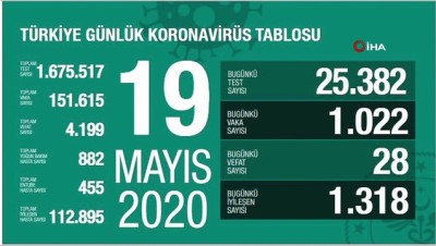  Koronavirüste son durum... 19 Mayıs tablosu açıklandı