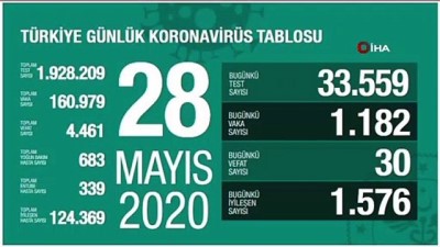  Koronavirüste son durum... 28 Mayıs tablosu açıklandı