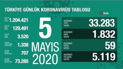  Sağlık Bakanlığı, son 24 saatte korona virüs nedeniyle 59 kişinin hayatını kaybettiğini, toplam can kaybının 3 bin 520 olduğunu açıkladı