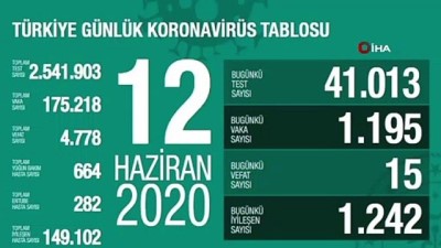  Sağlık Bakanlığı, son 24 saatte korona virüs nedeniyle 15 kişinin hayatını kaybettiğini, toplam can kaybının 4 bin 778 olduğunu açıkladı