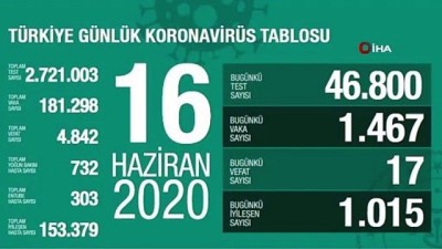  Koronavirüste son durum...16 Haziran tablosu açıklandı
