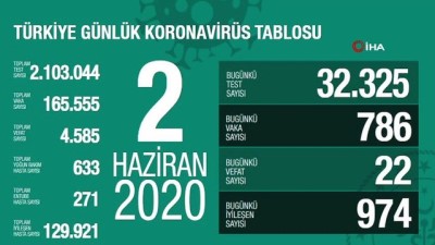  Türkiye’de korona virüsten son 24 saatte 22 kişi hayatını kaybederken toplam can kaybı 4 bin 585 oldu