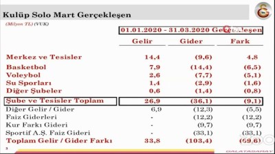 Galatasaray’ın borcu 1 milyar 656 milyon TL -1-