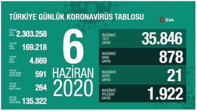  Sağlık Bakanlığı, son 24 saatte korona virüs nedeniyle 21 kişinin hayatını kaybettiğini, toplam can kaybının 4 bin 669 olduğunu açıkladı