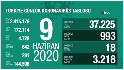  Türkiye'de son 24 saatte korona virüsten 18 kişi hayatını kaybederken toplam can kaybı 4 bin 729 oldu